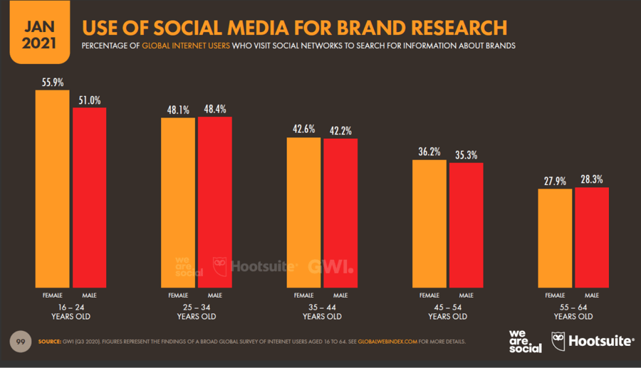 Hootsuite social media statistics